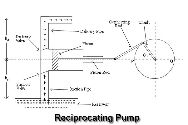 Reciprocating Plunger Pump Works
